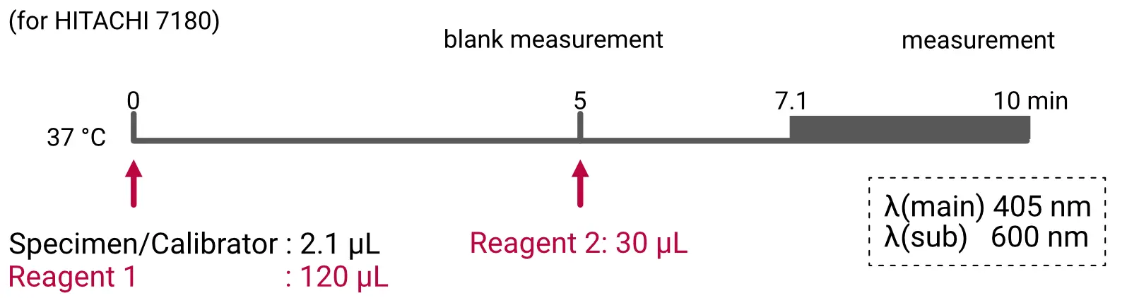 Amylase-Assay_Assay-Procedure Measurement protocol for AMY-SL alpha-amylase assay using HITACHI 7180: Specimen or calibrator (2.1 µL) and Reagent 1 (120 µL) are added at 0 min, followed by Reagent 2 (30 µL) at 5 min. Blank measurement occurs before 5 min; final measurement takes place from 7.1 to 10 min at 37 °C. Main wavelength: 405 nm; sub-wavelength: 600 nm.