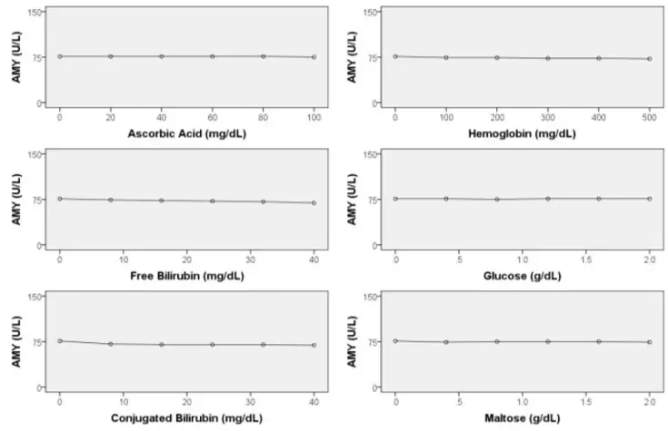 Amylase-Assay_Interfering-Substances Interference study for AMY-SL alpha-amylase assay: Six graphs show that ascorbic acid, hemoglobin, free bilirubin, conjugated bilirubin, glucose, and maltose have no significant effect on AMY measurement (U/L), confirming high assay specificity across tested concentrations.