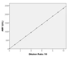 Amylase-Assay_Linearity Linearity evaluation of AMY-SL alpha-amylase assay: Graph shows a linear correlation between dilution ratio (×10) and measured alpha-amylase activity (U/L), demonstrating excellent assay linearity up to 2,500 U/L.