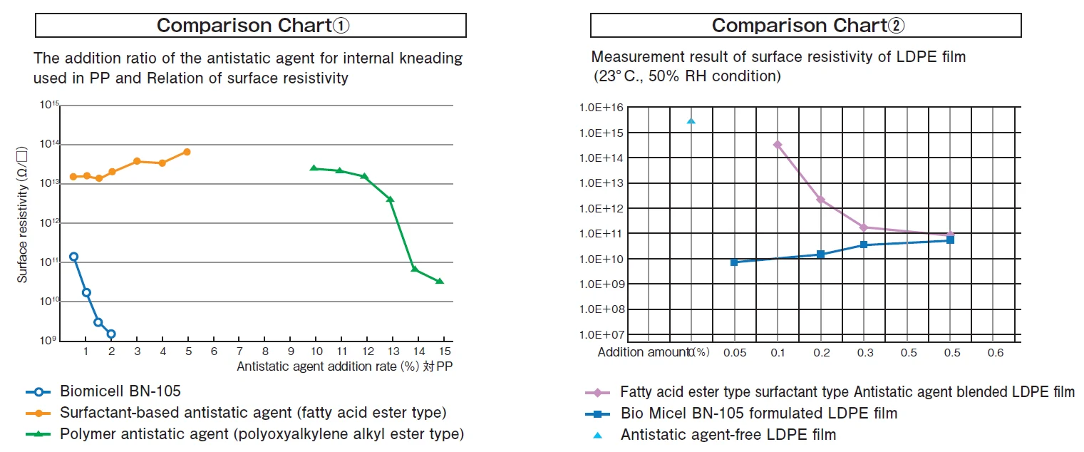Comparison charts showing the surface resistivity performance of Bio Micell BN-105 versus conventional antistatic agents in polypropylene (PP) and LDPE films under varying addition rates.