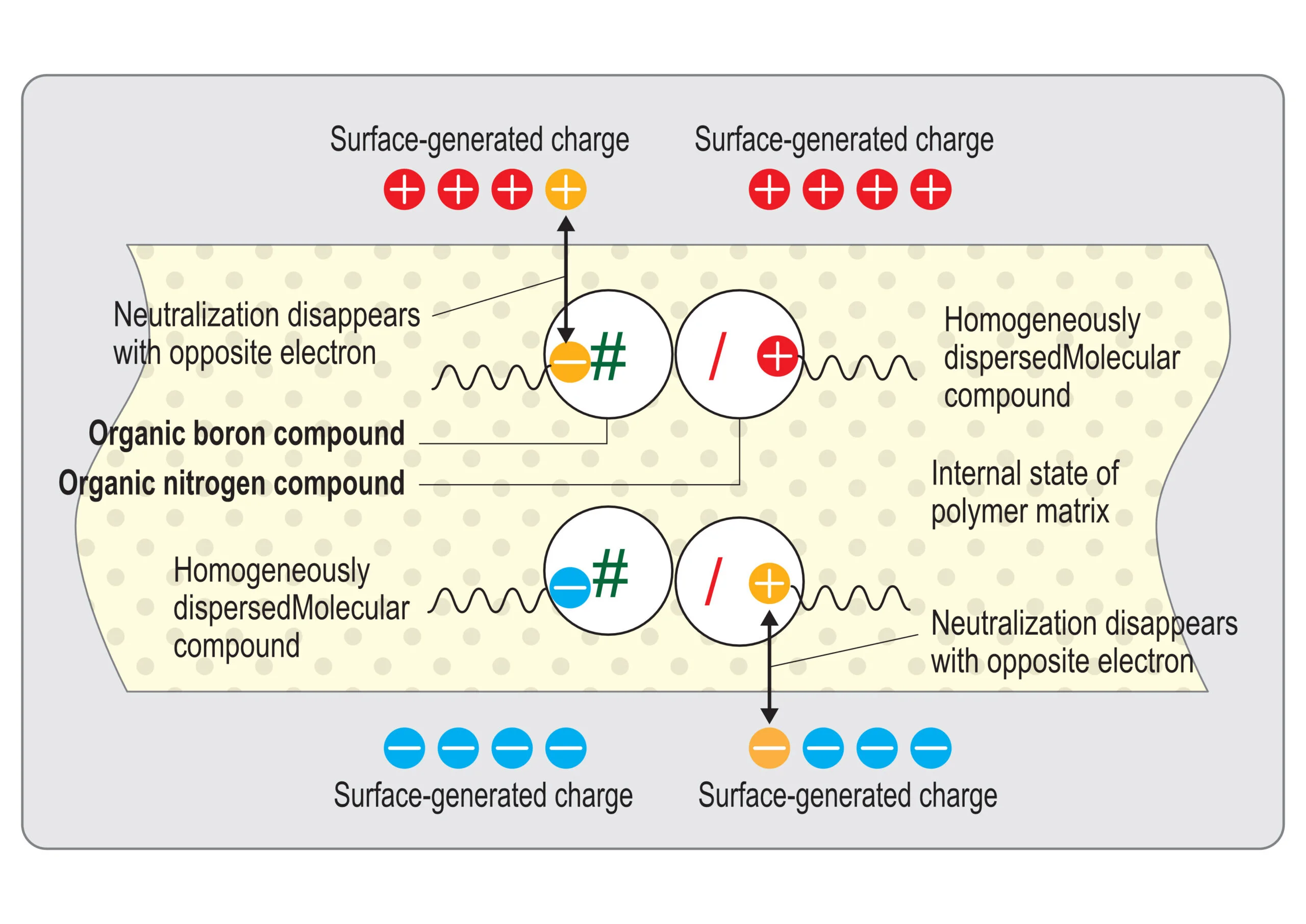 Schematic diagram illustrating the internal antistatic mechanism of organic boron and nitrogen compounds neutralizing surface-generated charges within a polymer matrix.