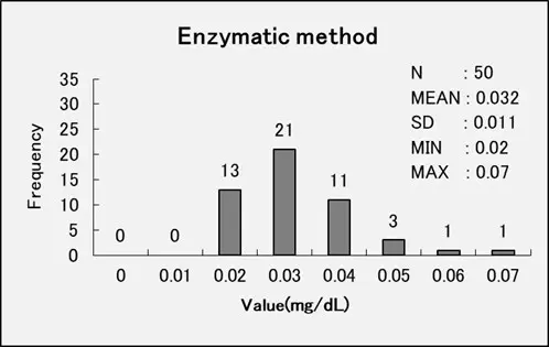 Comparison_EnzymaticvsJaffe_EnzymaticMethod Histogram showing creatinine values measured with the enzymatic method (n=50), demonstrating high specificity and low variance with a mean of 0.032 mg/dL.