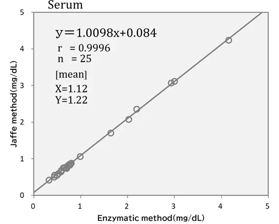 Comparison_EnzymaticvsJaffe_EnzymaticMethod_Serum Correlation plot comparing creatinine values in serum measured by enzymatic and Jaffe methods, showing strong agreement (r = 0.9996, n = 25) with minimal deviation across the range up to 5 mg/dL.