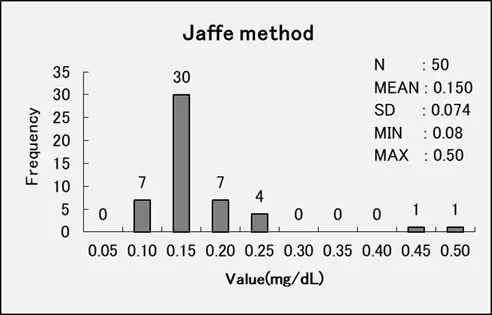 Comparison_EnzymaticvsJaffe_JaffeMethod Histogram showing creatinine values using the Jaffe method (n=50), indicating broader distribution and higher variance with a mean of 0.150 mg/dL.