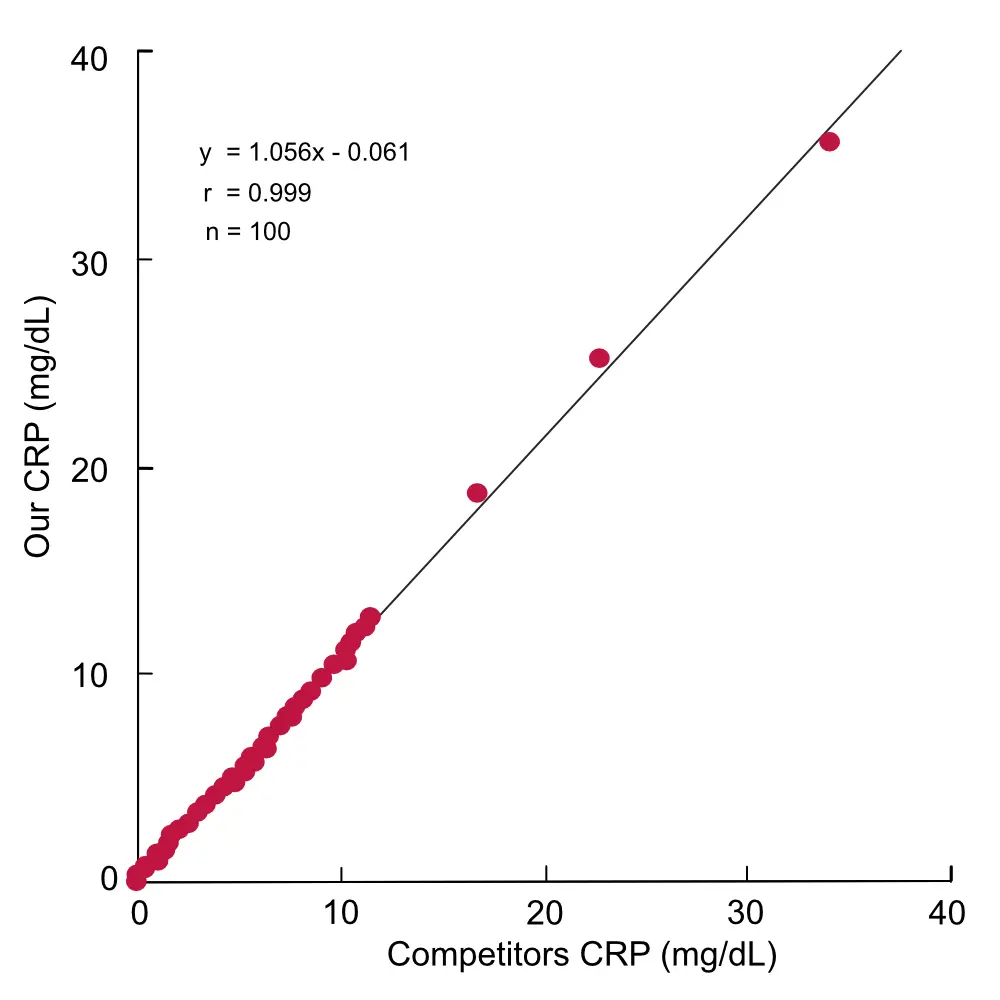 Correlation chart comparing CRP values from NAGASE assay and competitor method. Linear regression shows strong correlation (r = 0.999, n = 100).