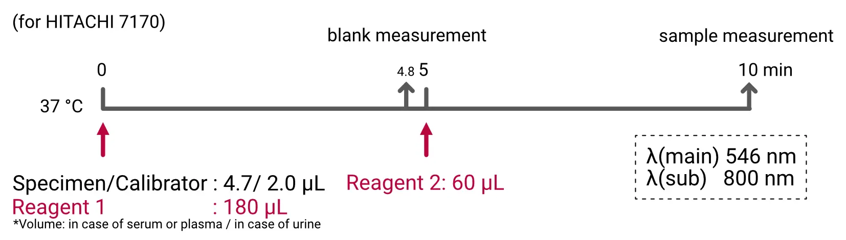 Creatinine-Assay_Assay-Procedure-1 Reaction scheme of the enzymatic creatinine assay (SOX-POD method): Creatinine is sequentially converted by creatininase, creatinase, and sarcosine oxidase into hydrogen peroxide, which reacts with EHSPT and 4-aminoantipyrine via POD to form a quinone dye.