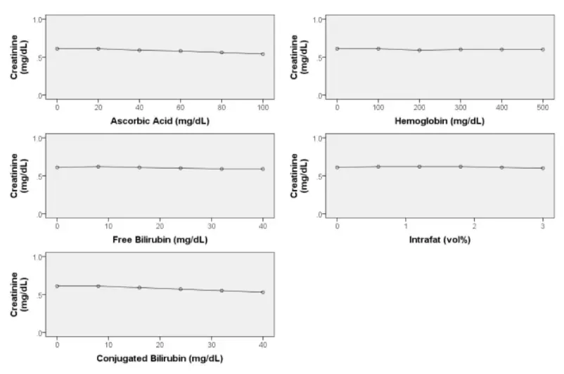 Creatinine-Assay_Interfering-Substances-1-1 Graphs showing that common interfering substances – including ascorbic acid, hemoglobin, free and conjugated bilirubin, and intrafat – have minimal effect on creatinine assay results, demonstrating high assay specificity.