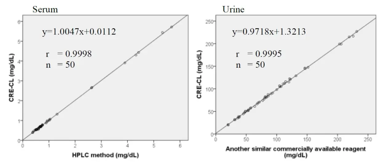 Creatinine-Assay_Method-Comparison-1 Correlation plots comparing the CRE-CL creatinine assay with reference methods: Left panel shows high agreement with HPLC in serum (r = 0.9998), right panel shows strong correlation with a commercial reagent in urine samples (r = 0.9995), each based on 50 measurements.