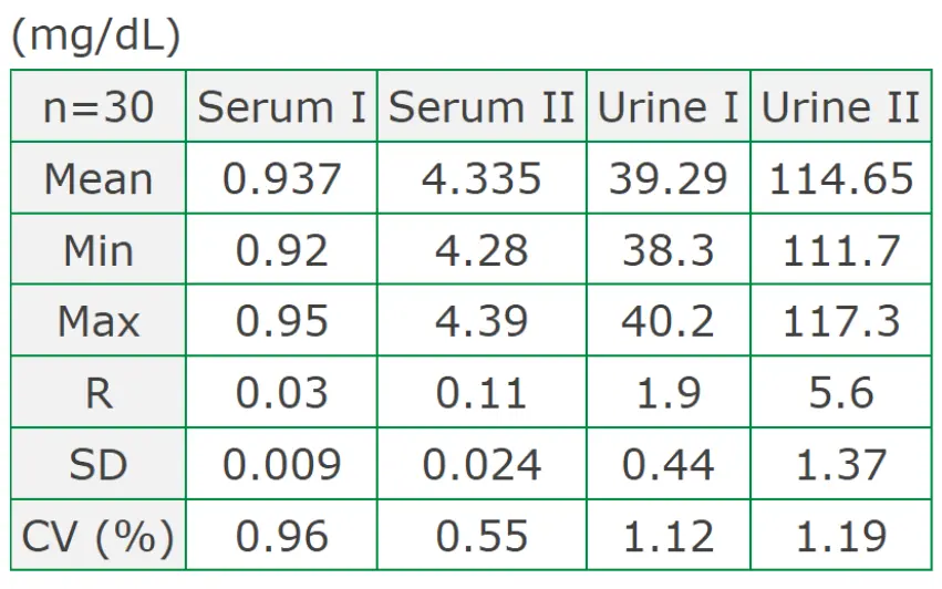 Creatinine-Assay_Precision-1 Precision table for within-run measurements of creatinine assay (n = 30), showing mean, min, max, range (R), standard deviation (SD), and coefficient of variation (CV%) for two serum and two urine levels.