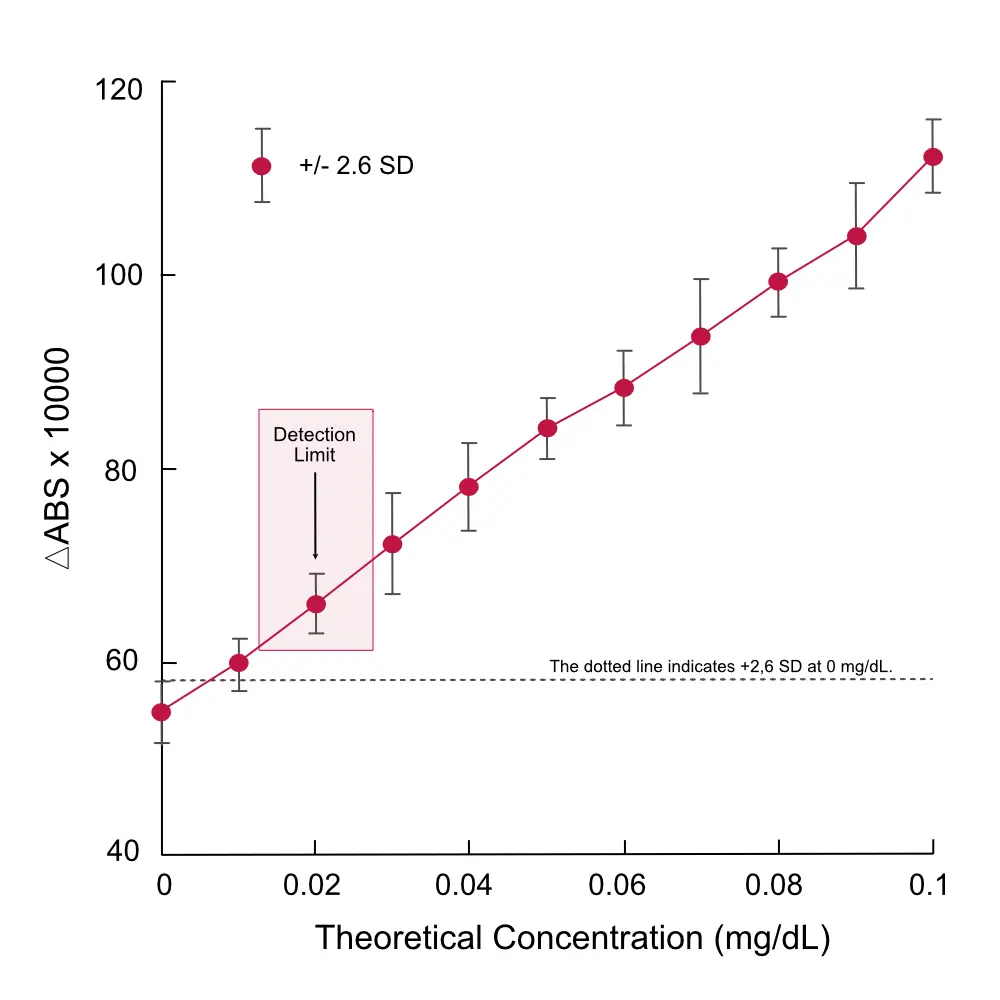 Detection limit graph showing CRP assay sensitivity with absorbance plotted against theoretical concentration. Dotted line indicates +2.6 SD threshold at 0.01 mg/dL.