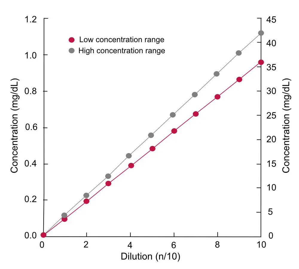 Linearity graph of CRP assay across dilution series for low and high concentration ranges, demonstrating consistent quantitative performance.