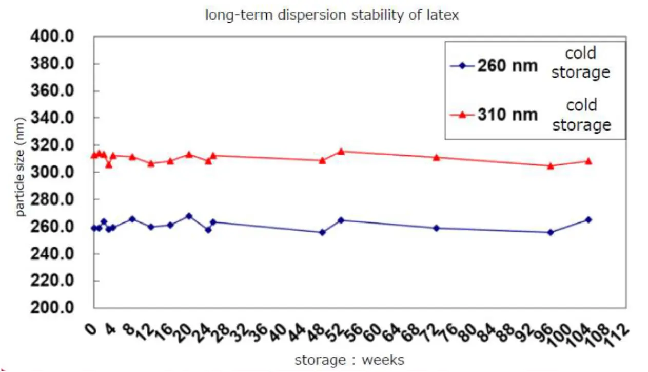 Dispersion-Stability Line graph showing long-term dispersion stability of latex particles (260 nm and 310 nm) over 12 weeks under cold storage, highlighting particle size consistency as provided by NAGASE.