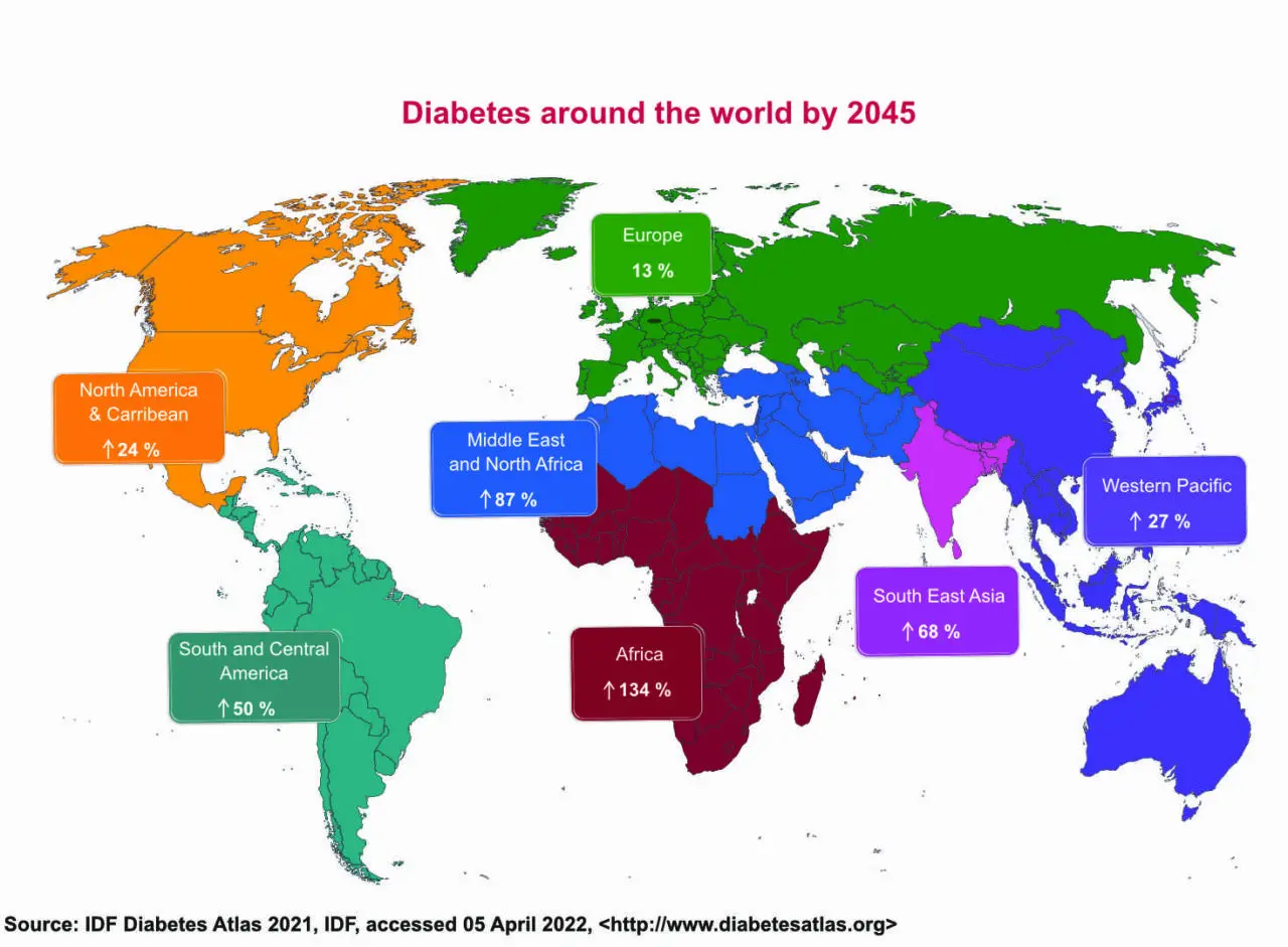World map showing projected regional increases in diabetes prevalence by 2045. Africa leads with a 134% rise, followed by the Middle East and North Africa (+87%), South East Asia (+68%), South and Central America (+50%), Western Pacific (+27%), North America and the Caribbean (+24%), and Europe (+13%). Source: IDF Diabetes Atlas 2021.