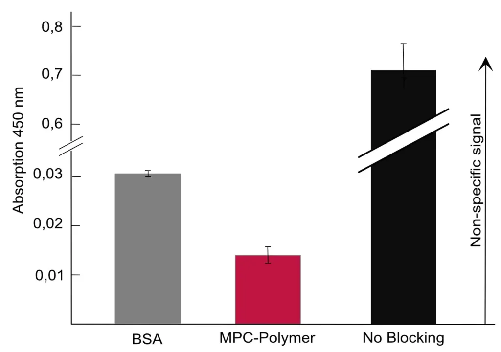 Immunoassay-Blocking_JPG Bar graph comparing non-specific signal levels (absorption at 450 nm) in ELISA tests using BSA, MPC Polymer, and no blocking agent. MPC Polymer shows the lowest background signal, indicating high blocking efficiency.
