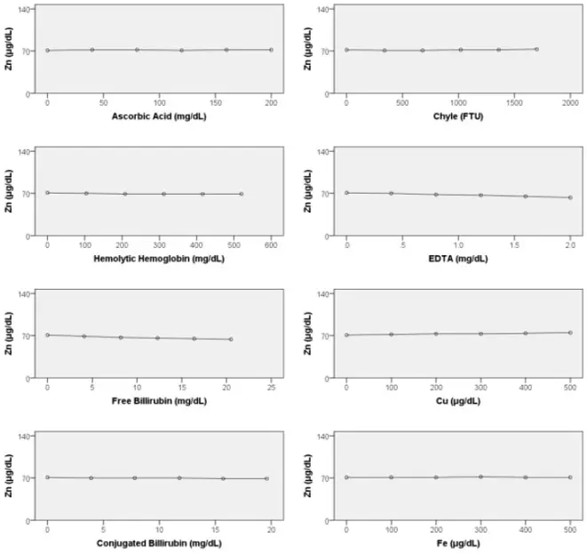 Interfering-Substances Graphs showing that potential interfering substances—including ascorbic acid, chyle, hemolytic hemoglobin, EDTA, free and conjugated bilirubin, copper (Cu), and iron (Fe)—have minimal impact on zinc assay results, confirming assay robustness and specificity.