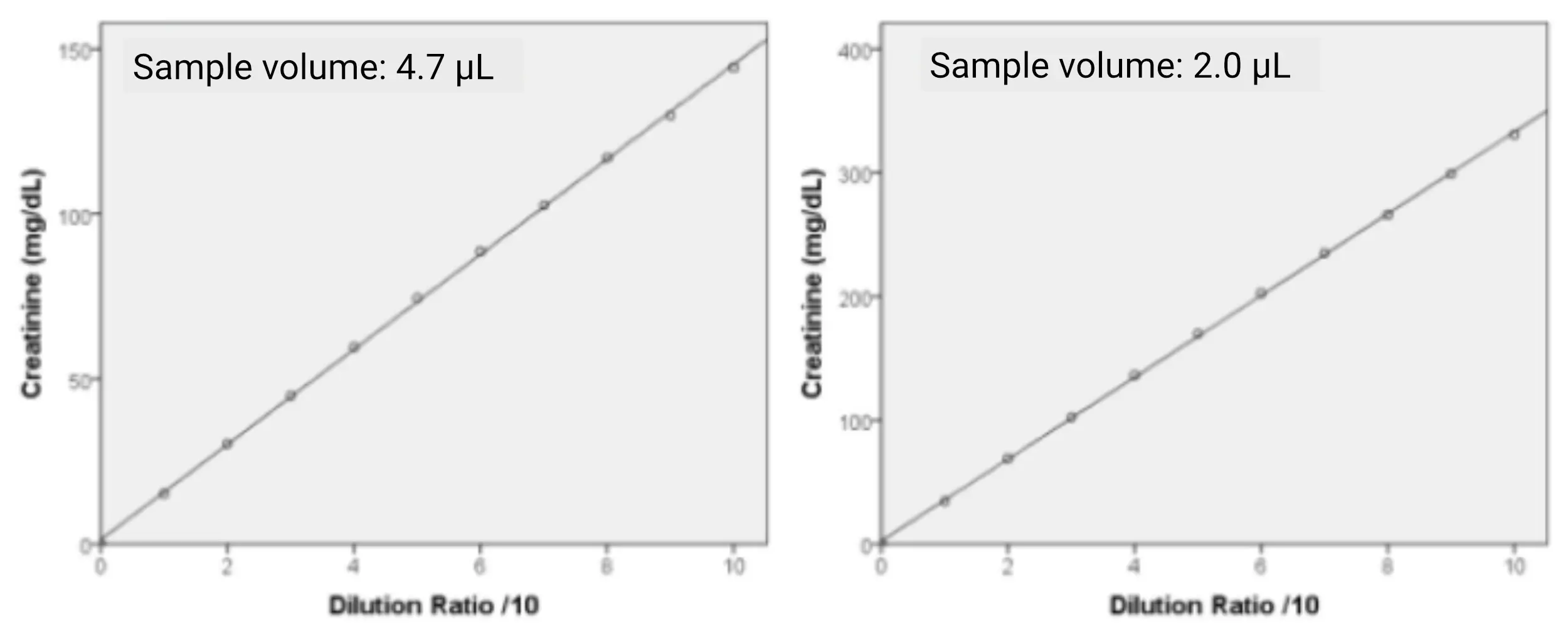 Linearity-Graph Linearity graphs of the CRE-CL creatinine assay at different sample volumes. Left: 4.7 µL shows linear detection up to 150 mg/dL. Right: 2.0 µL shows linearity up to 400 mg/dL across 10-fold dilution series.