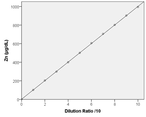 Linearity_High-Range.png Linearity graph of the zinc assay in the high concentration range (0–1000 µg/dL), confirming accurate performance over wide dilution ratios.