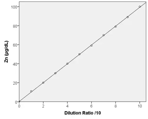 Linearity_Low-Range Linearity graph of the zinc assay in the low concentration range (0–100 µg/dL), showing a strong linear response across a 10-fold dilution series.