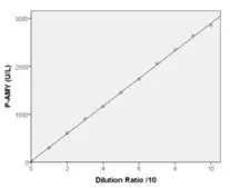 Linearity assessment of P-AMYLASE assay (AMISO-SL): Graph shows a strong linear relationship between dilution ratio (×10) and measured pancreatic alpha-amylase activity (U/L), confirming assay linearity up to 3,000 U/L.