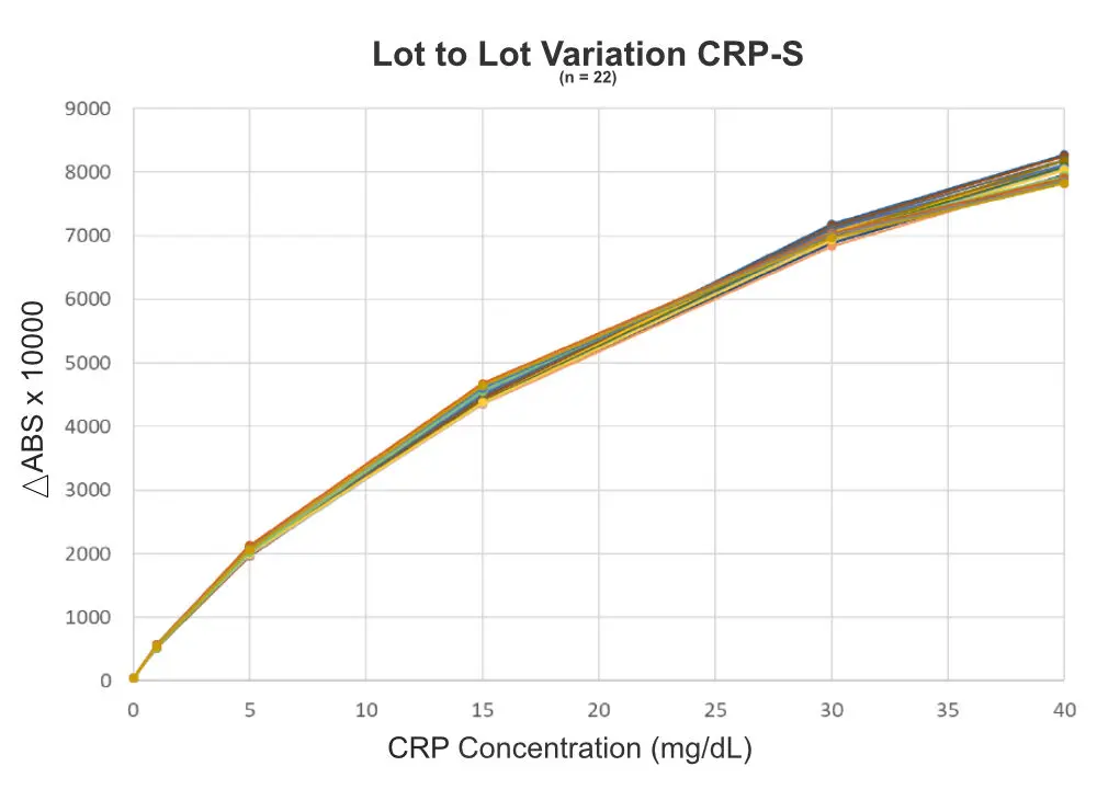 CRP-S lot-to-lot variation graph showing consistent absorbance across 22 production batches over a concentration range of 0–40 mg/dL.