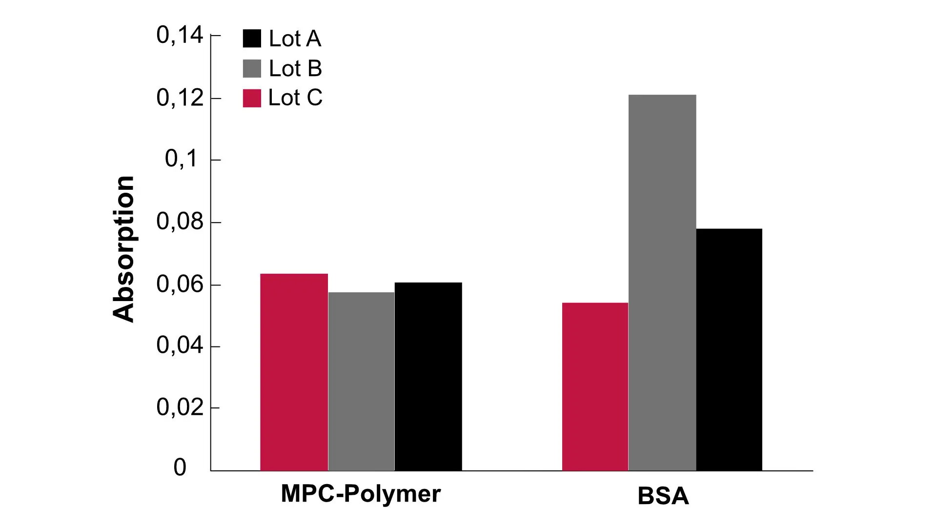 Bar graph comparing absorption values of MPC Polymer and BSA across three lots (A, B, C), demonstrating consistent low absorption for MPC Polymer versus higher variability in BSA.