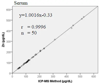 Method-Comparison-ICP_1-1 Correlation graph comparing NAGASE zinc assay with ICP-MS reference method in serum samples (n = 50), showing strong agreement with r = 0.9996.