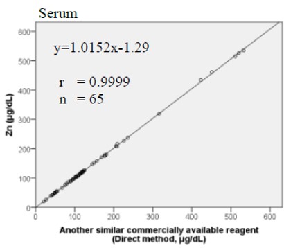 Method-Comparison_Direct-methode_2.png Correlation plot showing zinc levels measured by NAGASE assay versus another direct commercial reagent in serum (n = 65), with r = 0.9999 and slope ≈1.015.