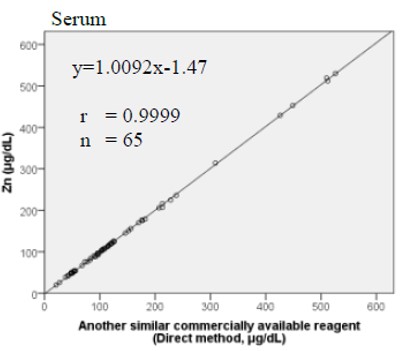 Method-Comparison_Direct-methode_3.png Linear regression of NAGASE zinc assay against a second commercial direct reagent in serum (n = 65), demonstrating high correlation (r = 0.9999) across 0–600 µg/dL.