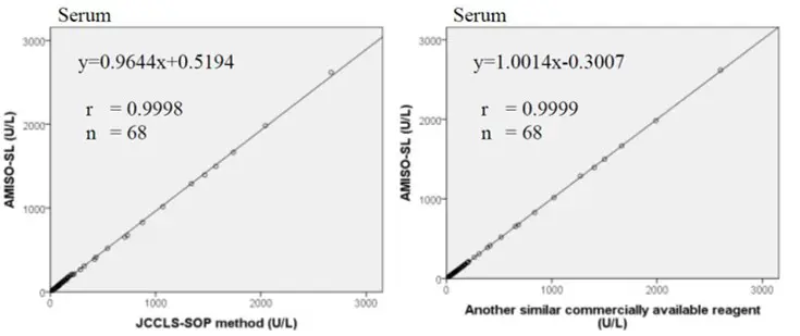 Method comparison of P-AMYLASE assay (AMISO-SL) versus reference methods: Left graph compares AMISO-SL to the JCCLS-SOP method (n = 68), with regression y = 0.9644x + 0.5194 and r = 0.9998. Right graph compares it to another commercial reagent (n = 68), showing y = 1.0014x – 0.3007 with r = 0.9999, confirming high accuracy and agreement.