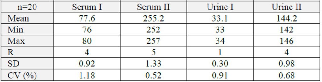 Precision.png Table showing within-run precision of zinc assay for two serum and two urine samples (n = 20), including mean, min, max, range, standard deviation (SD), and coefficient of variation (CV%).