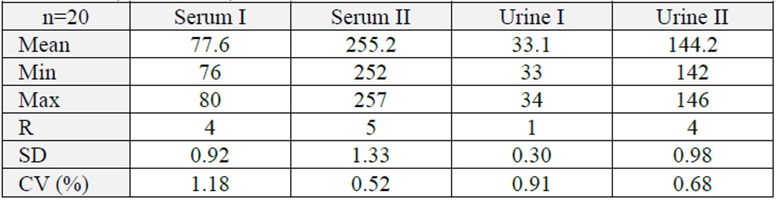 Precision.png Table showing within-run precision of zinc assay for two serum and two urine samples (n = 20), including mean, min, max, range, standard deviation (SD), and coefficient of variation (CV%).