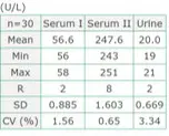 Within-run precision data for P-AMYLASE assay (AMISO-SL): Table shows mean, min, max, range (R), standard deviation (SD), and coefficient of variation (CV %) for Serum I, Serum II, and Urine (n = 30). CV values indicate strong repeatability, especially in serum samples.