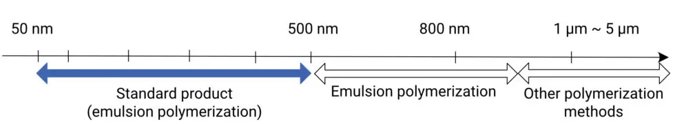 Production-Process-980×181 Graphical size distribution showing standard and custom latex particles produced via emulsion polymerization (50 nm to 800 nm) and other polymerization methods (1–5 µm), as supplied by NAGASE.