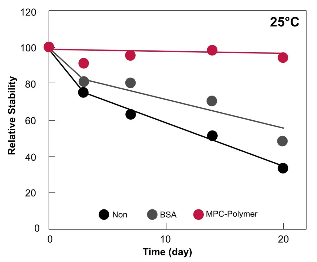 Protein-Stabilization-e1653287686530 Line graph showing relative stability over 20 days at 25 °C for samples treated with MPC Polymer, BSA, and no additive. MPC Polymer maintains the highest stability, outperforming BSA and untreated samples.