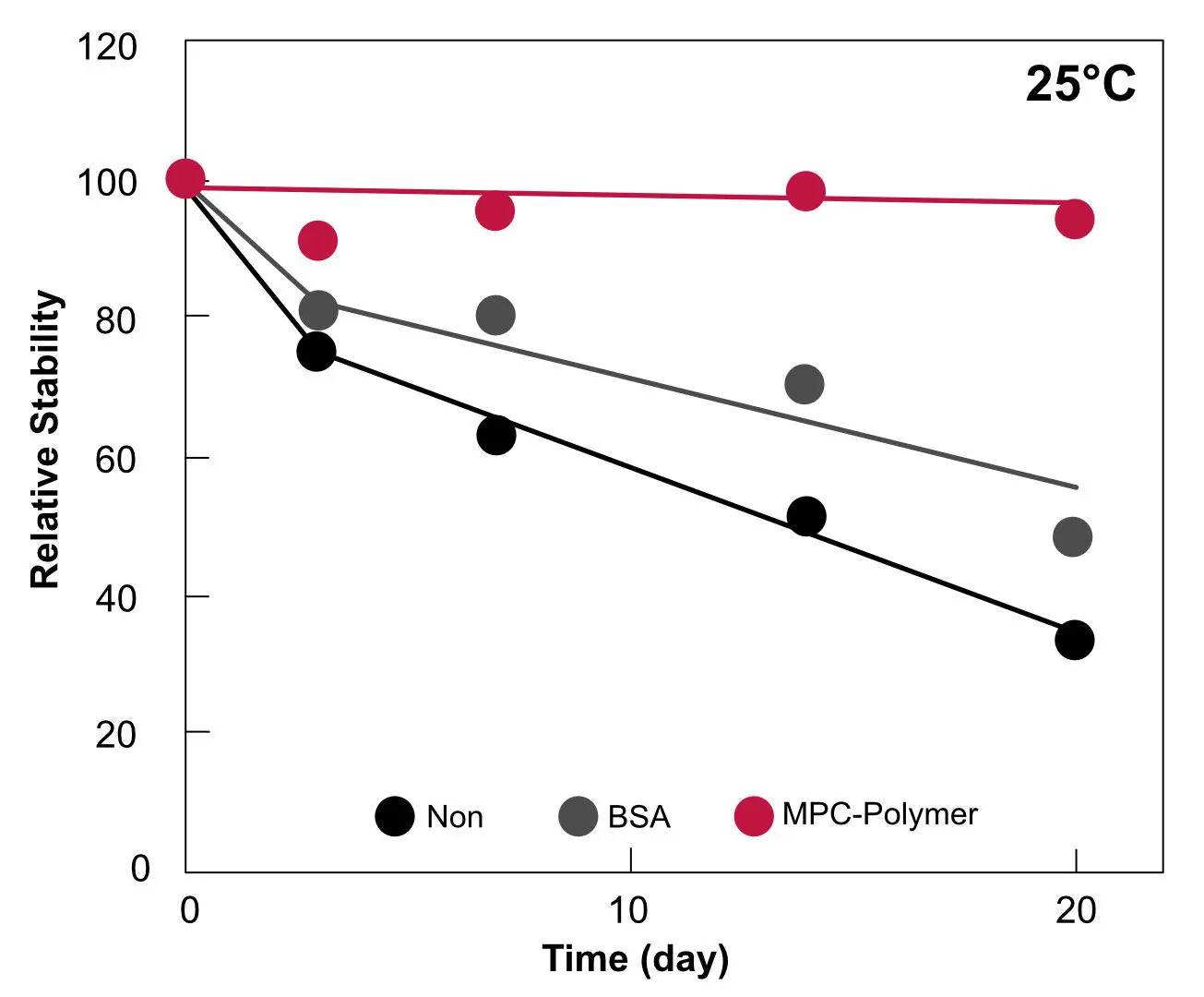 Line graph showing relative stability over 20 days at 25 °C for samples treated with MPC Polymer, BSA, and no additive. MPC Polymer maintains the highest stability, outperforming BSA and untreated samples.