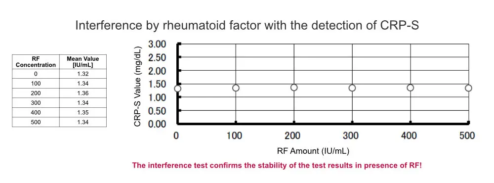 Interference test showing CRP-S assay results remain stable across increasing rheumatoid factor (RF) concentrations up to 500 IU/mL.
