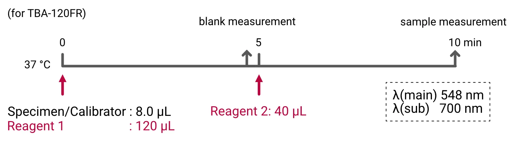 Zinc-Assay_Assay-Procedure Measurement timeline for zinc assay on TBA-120FR: Reagent 1 and specimen added at 0 min, Reagent 2 at 5 min for blank measurement, followed by sample measurement at 10 min. Absorbance measured at 548 nm (main) and 700 nm (sub).