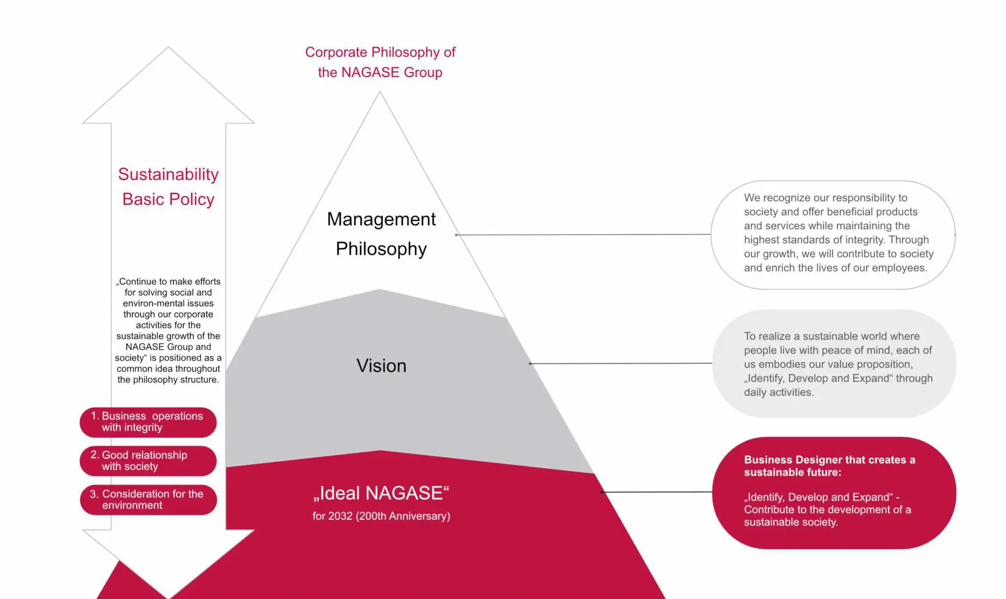 Sustainability_HQ_Pyramide_Policy_12_2022-scaled-e1671183034405 Nagase Group sustainability pyramid showing corporate philosophy, management philosophy, vision, and basic policy.
