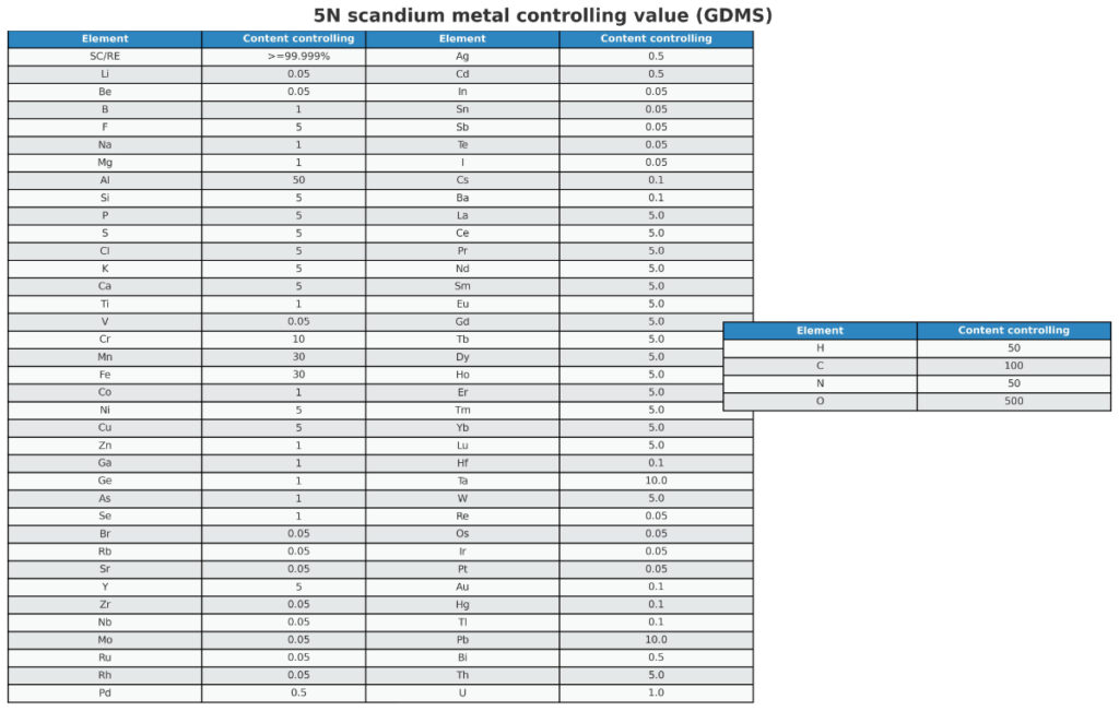 Detailed 5N scandium metal controlling value (GDMS) table showing element impurities and content levels, supporting advanced electronics applications by Nagase.