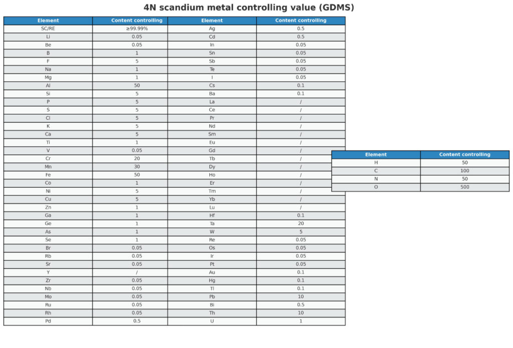 Detailed 4N scandium metal controlling value (GDMS) table showing element impurities and content levels, supporting advanced electronics applications by Nagase.
