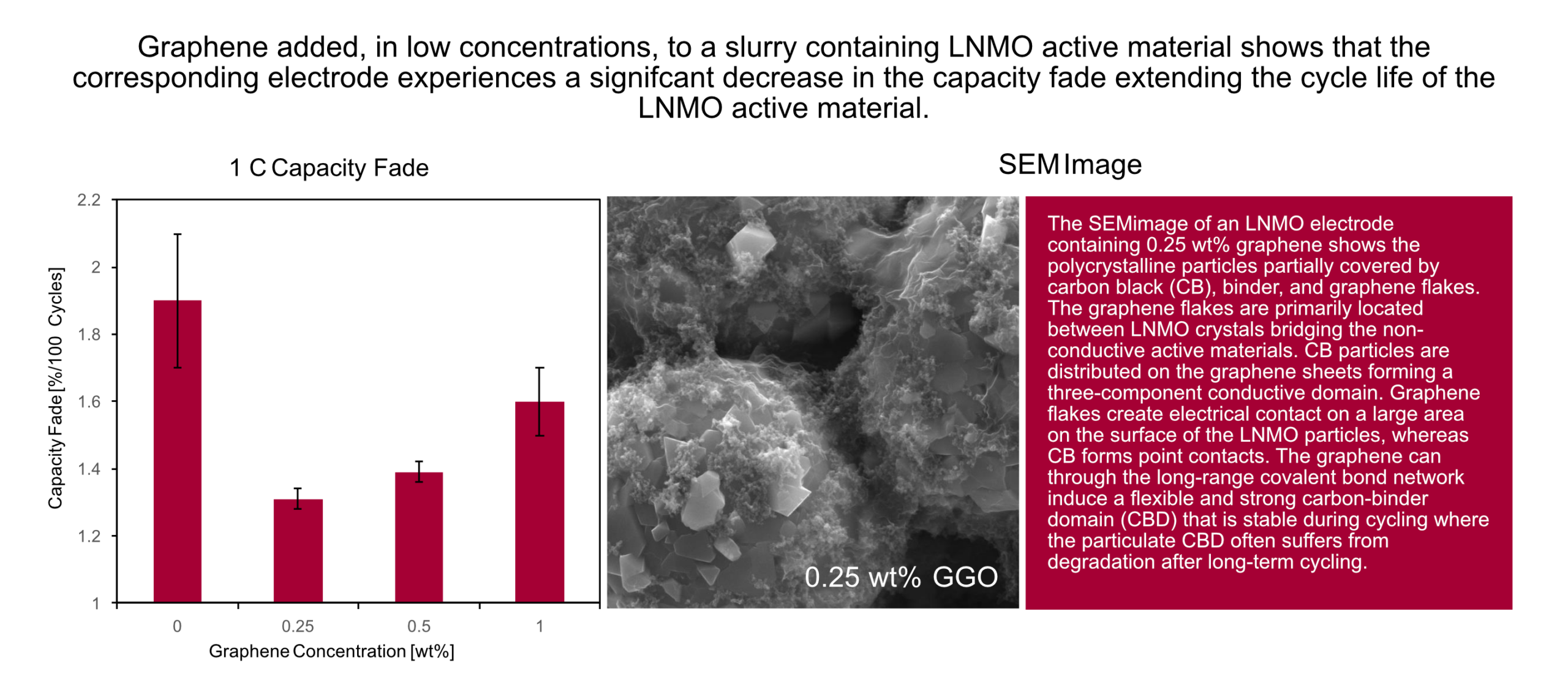 Graphene for Cathode Materials