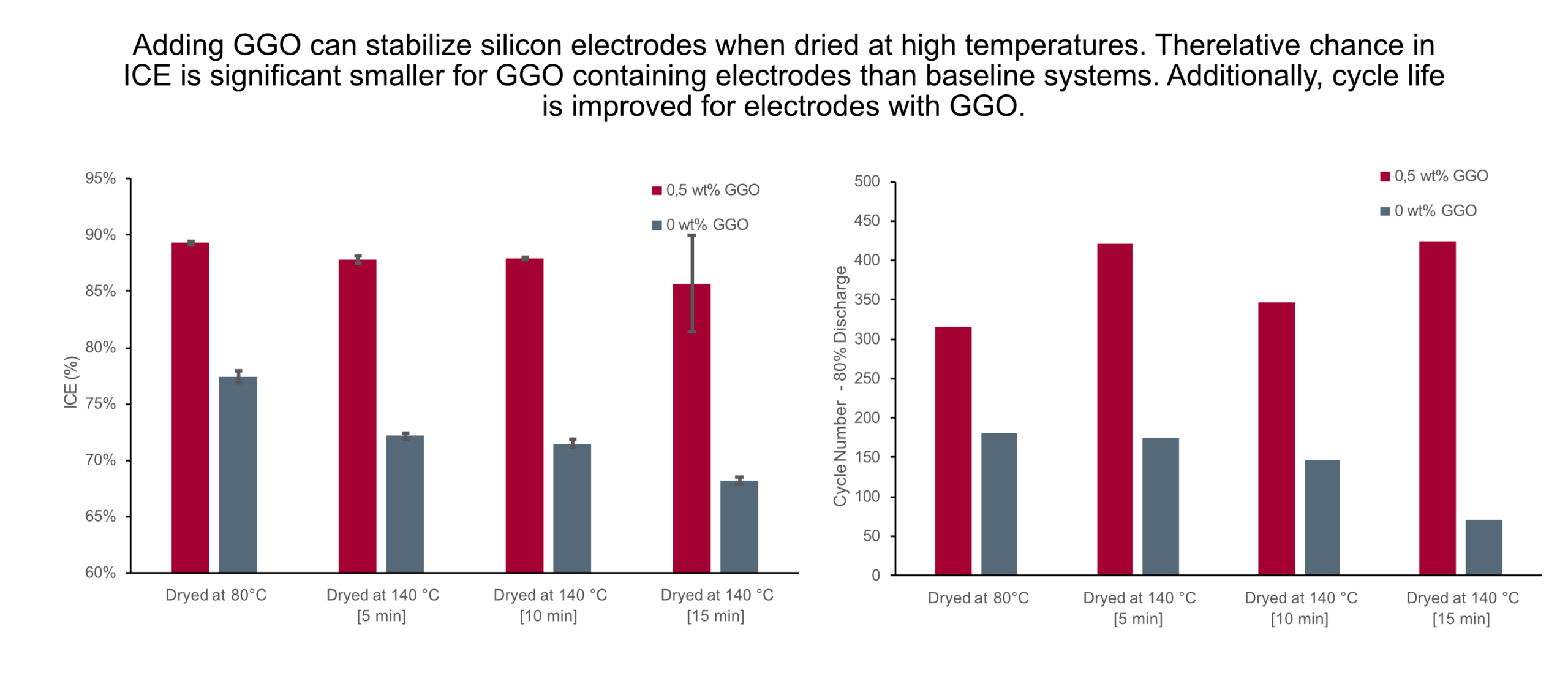 Thermal Stability at High Drying Temperatures